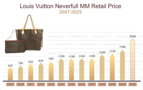 lv price|lv price increase 2024.